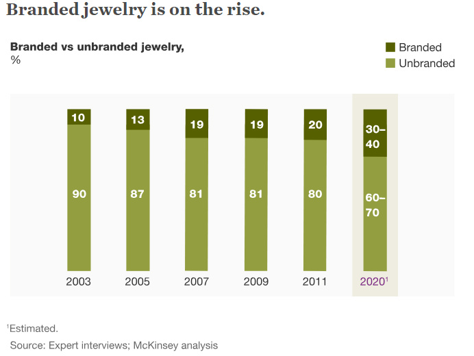 jewelry growth