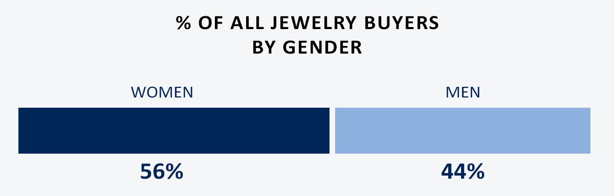 Jewelry buyers by gender demographic