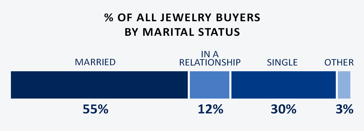 Jewelry buyers by marital status