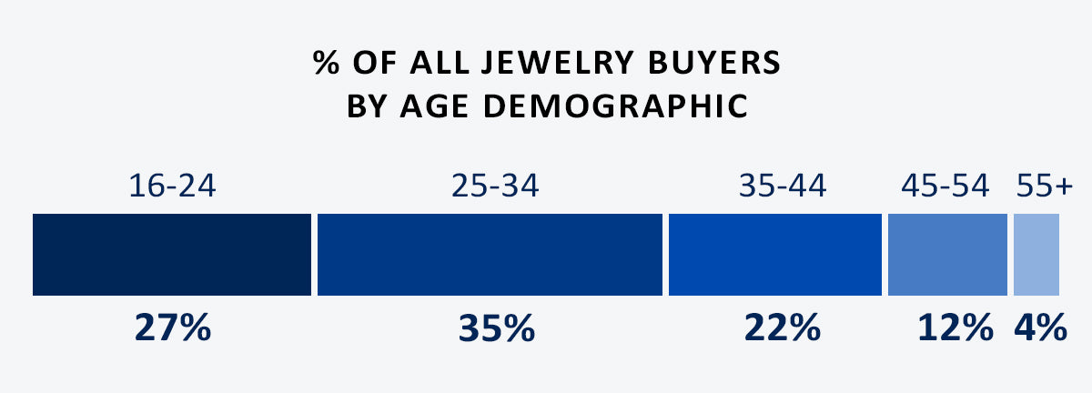 Jewelry buyers by age group